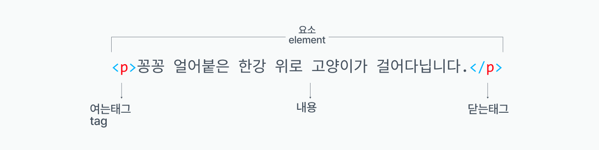 요소의 구성 - 여는태그, 속성, 값, 콘텐츠, 닫는태그