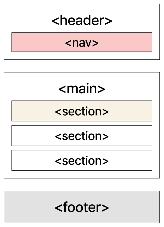 header, nav, main, section, footer 레이아웃 구조